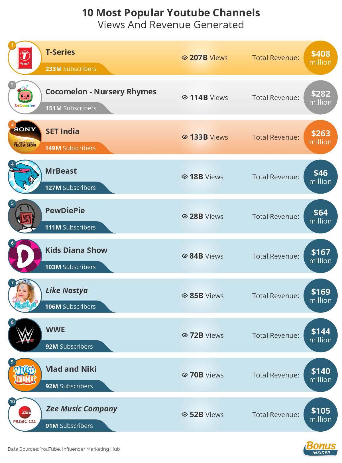 5 Best High CPM  Niches in 2023 With Channels Examples - Hub Cash