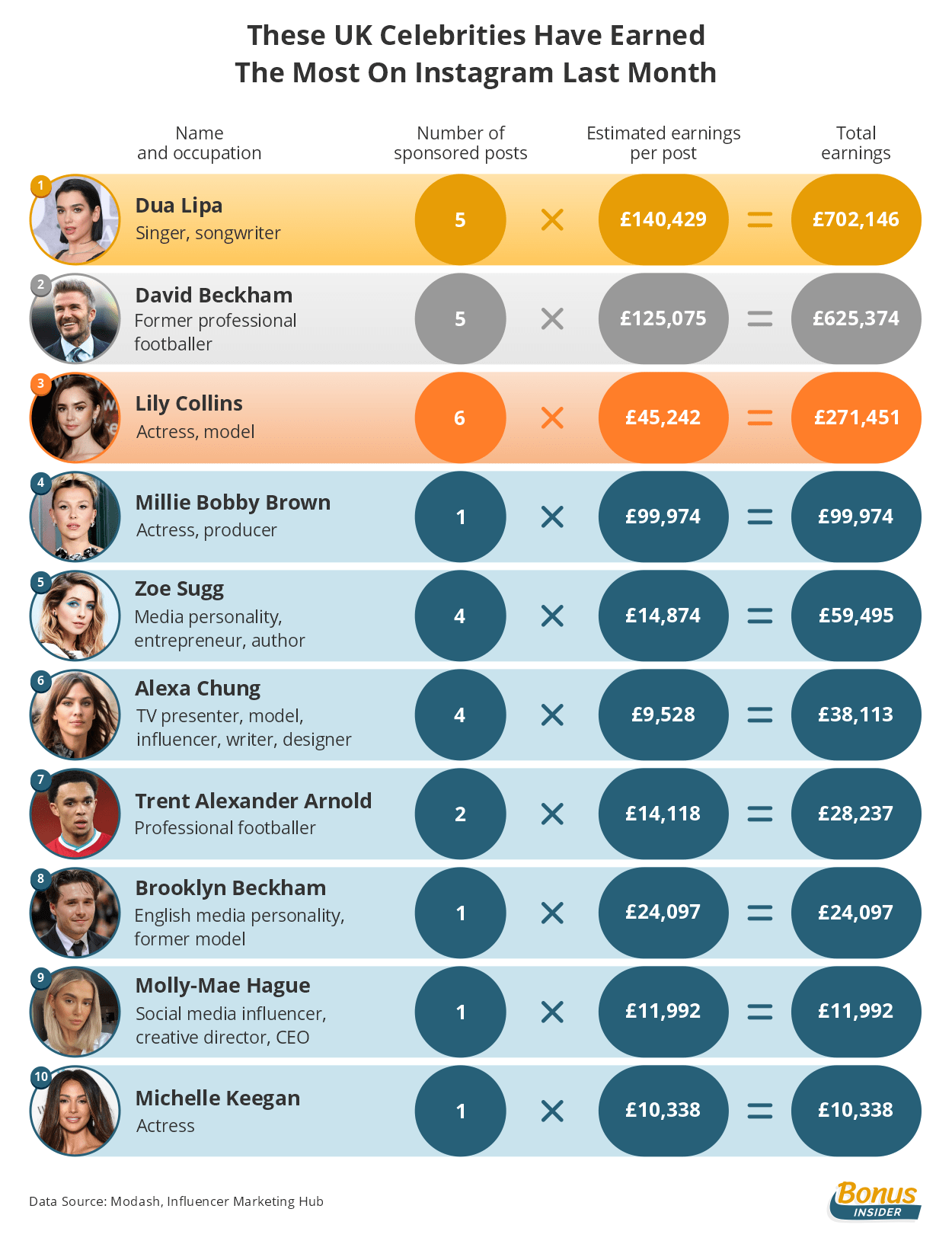 En : UK celebrities who have earned the most by publishing sponsored posts on Instagram in March 2023 Uk-celebrities-highest-earners