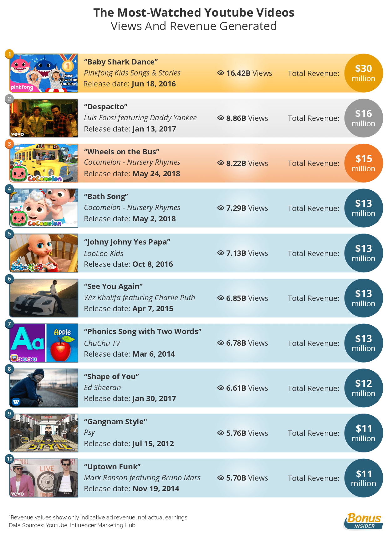 the most-watched youtube videos